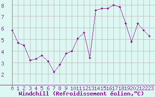 Courbe du refroidissement olien pour Baye (51)