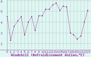Courbe du refroidissement olien pour Selonnet - Chabanon (04)