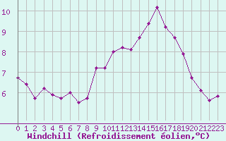 Courbe du refroidissement olien pour Rmering-ls-Puttelange (57)