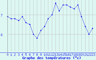 Courbe de tempratures pour Cap de la Hague (50)