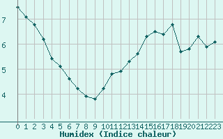 Courbe de l'humidex pour Courcouronnes (91)