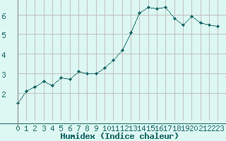 Courbe de l'humidex pour Langres (52) 