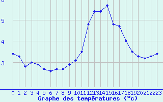 Courbe de tempratures pour Biache-Saint-Vaast (62)