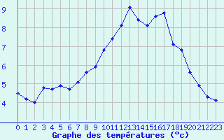 Courbe de tempratures pour Vannes-Sn (56)