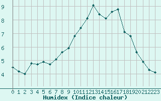 Courbe de l'humidex pour Vannes-Sn (56)