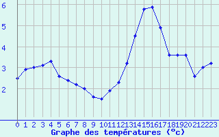 Courbe de tempratures pour Dinard (35)