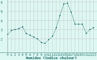 Courbe de l'humidex pour Dinard (35)