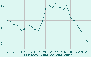 Courbe de l'humidex pour Lanvoc (29)