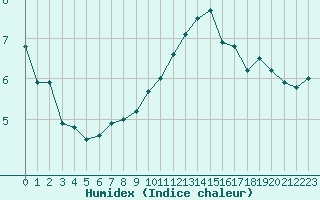 Courbe de l'humidex pour Clermont-Ferrand (63)