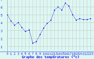 Courbe de tempratures pour Belfort-Dorans (90)