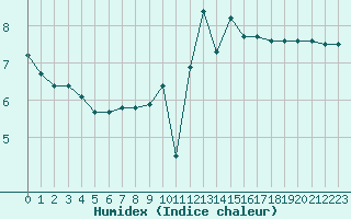 Courbe de l'humidex pour Lagny-sur-Marne (77)