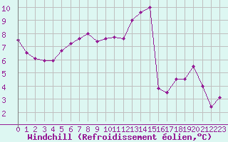 Courbe du refroidissement olien pour Saint-Vrand (69)