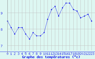 Courbe de tempratures pour Caen (14)