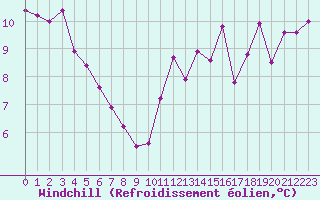 Courbe du refroidissement olien pour Brignogan (29)