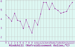 Courbe du refroidissement olien pour Bures-sur-Yvette (91)