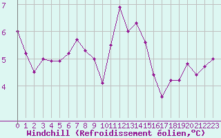 Courbe du refroidissement olien pour Quimper (29)