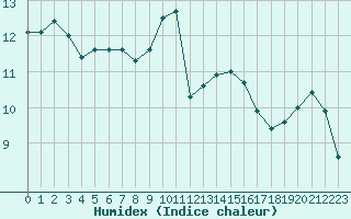 Courbe de l'humidex pour Cherbourg (50)