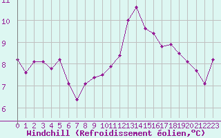 Courbe du refroidissement olien pour Saint-Igneuc (22)