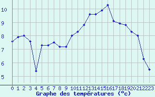 Courbe de tempratures pour Cap Gris-Nez (62)