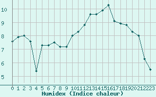 Courbe de l'humidex pour Cap Gris-Nez (62)