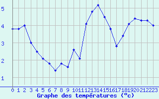 Courbe de tempratures pour Le Bourget (93)