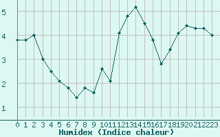 Courbe de l'humidex pour Le Bourget (93)