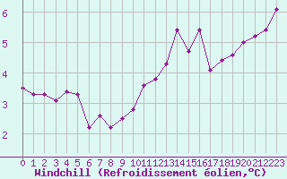 Courbe du refroidissement olien pour Le Touquet (62)