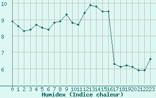 Courbe de l'humidex pour Brion (38)