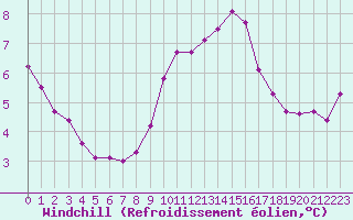 Courbe du refroidissement olien pour Sanary-sur-Mer (83)