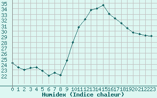 Courbe de l'humidex pour Cap Cpet (83)