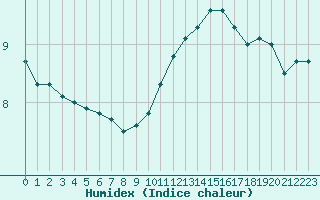 Courbe de l'humidex pour Le Mans (72)