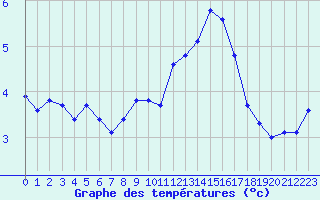 Courbe de tempratures pour Hestrud (59)