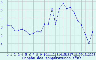 Courbe de tempratures pour Dounoux (88)