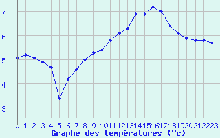 Courbe de tempratures pour Saint-Germain-le-Guillaume (53)