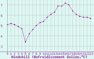 Courbe du refroidissement olien pour Saint-Germain-le-Guillaume (53)