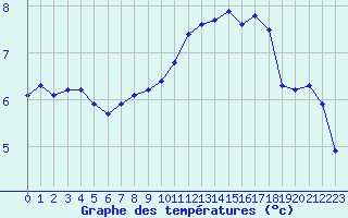 Courbe de tempratures pour Voiron (38)