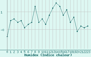 Courbe de l'humidex pour Selonnet - Chabanon (04)