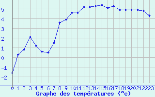 Courbe de tempratures pour Guret (23)