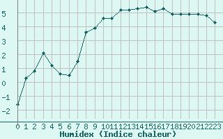 Courbe de l'humidex pour Guret (23)