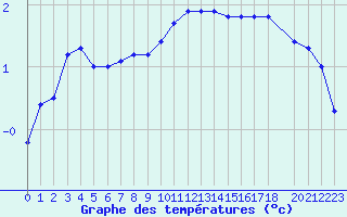 Courbe de tempratures pour Bonnecombe - Les Salces (48)