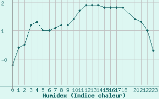 Courbe de l'humidex pour Bonnecombe - Les Salces (48)