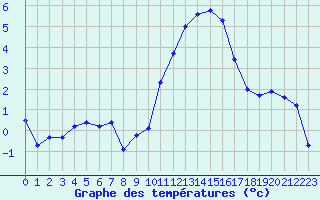 Courbe de tempratures pour Albert-Bray (80)