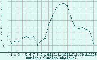 Courbe de l'humidex pour Albert-Bray (80)