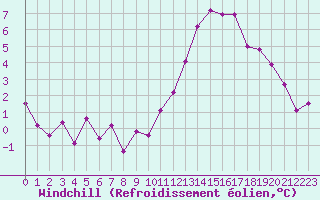 Courbe du refroidissement olien pour Dax (40)