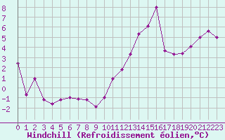 Courbe du refroidissement olien pour Langres (52) 