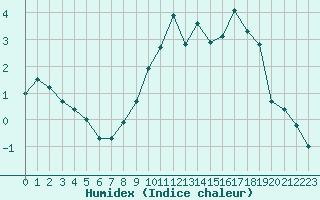 Courbe de l'humidex pour Bridel (Lu)