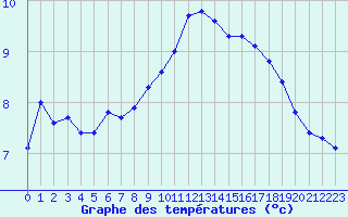 Courbe de tempratures pour Dieppe (76)