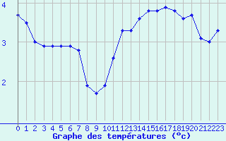 Courbe de tempratures pour Sermange-Erzange (57)