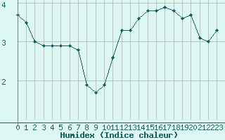 Courbe de l'humidex pour Sermange-Erzange (57)