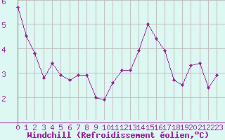 Courbe du refroidissement olien pour Roissy (95)